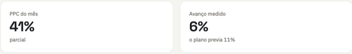 Dois cards do Painel do PlanoLean: o PPC do mês, percentual do planejado concluído, e o avanço medido em campo ao lado do que o plano previa.